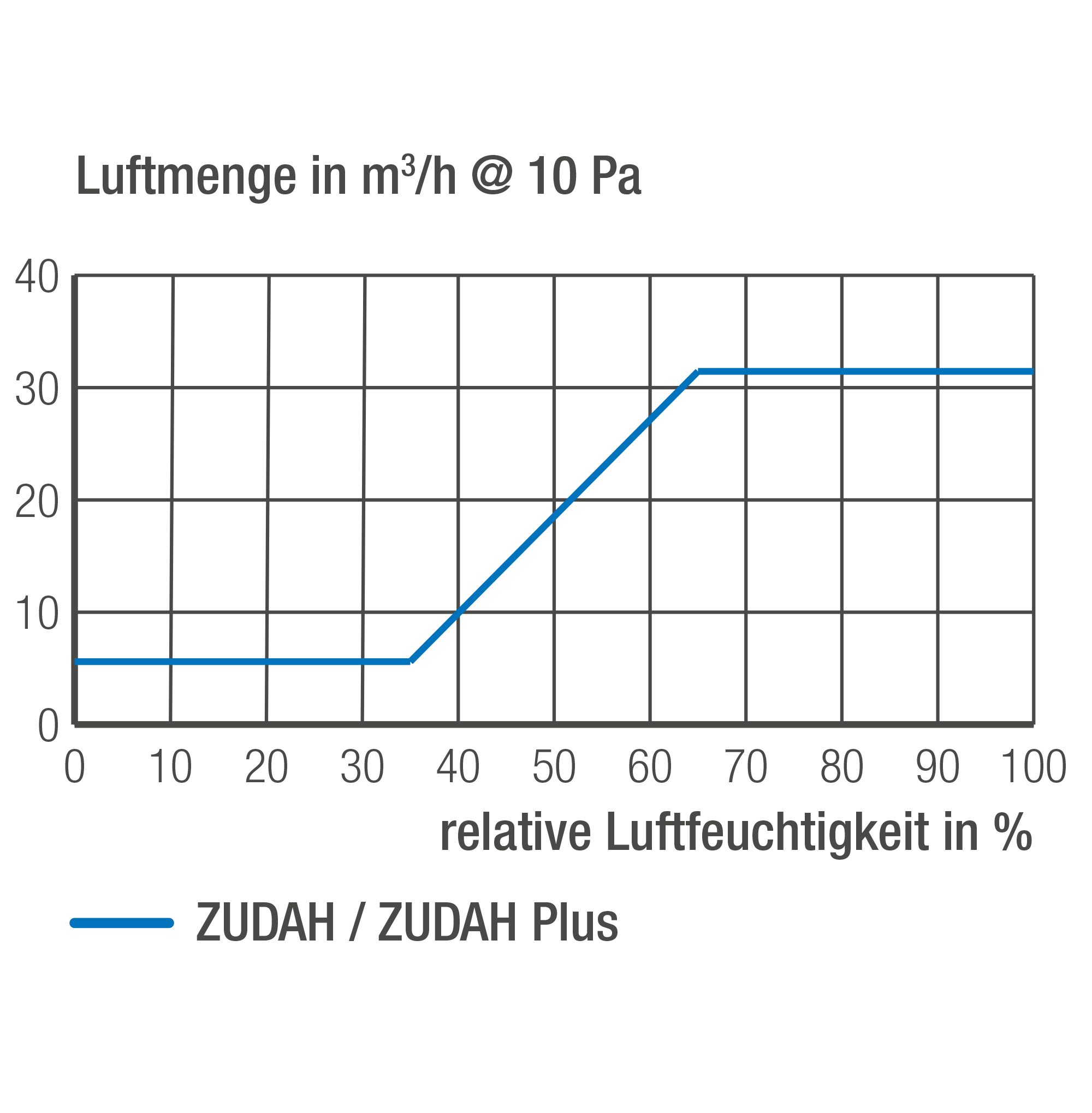 ZUDAH Luftmengen
